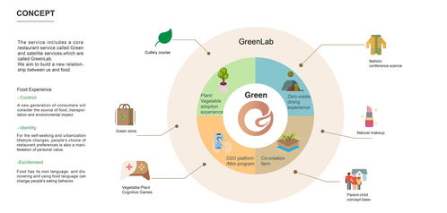綠色服務(wù)設(shè)計(jì)項(xiàng)目 探索創(chuàng)新餐飲模式，引領(lǐng)可持續(xù)飲食未來